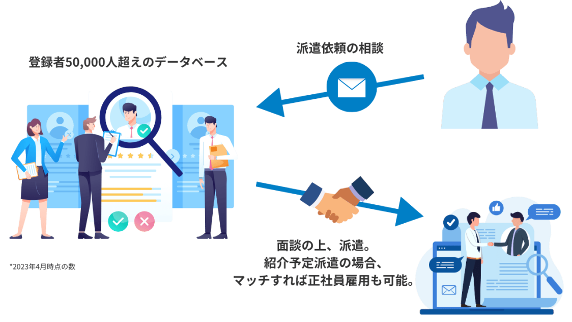 派遣以来の相談→登録者50,000人越えのデータベース（2023年4月時点の数）→面談の上派遣。紹介予定派遣の場合、マッチすれば正社員雇用も可能。